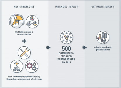 Strategic Plan - Community Engagement