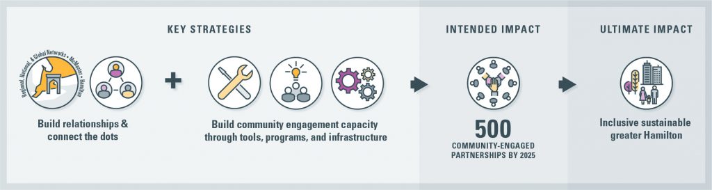 Key Strategies are building relationships and connecting the dots between regional, national, global networks, Hamilton, and McMaster and also building community engagement capacity through tools, programs, and infrastructure. Our intended impact is to create 500 community-engaged partnerships by 2025. Our ultimate impact is an inclusive, sustainable greater Hamilton.