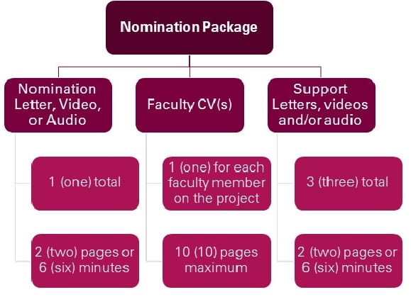 An organization chart summarizing the three components of a nomination package. The first component is the Nomination letter, video, or audio, of which there is only one, and which should be either two pages or six minutes maximum. The second component is a CV for each faculty member involved in the nominated project, and each CV should be a maximum of ten pages. The final component is a total of three support letters videos and/or audio. Each should be a maximum of two pages or six minutes long.