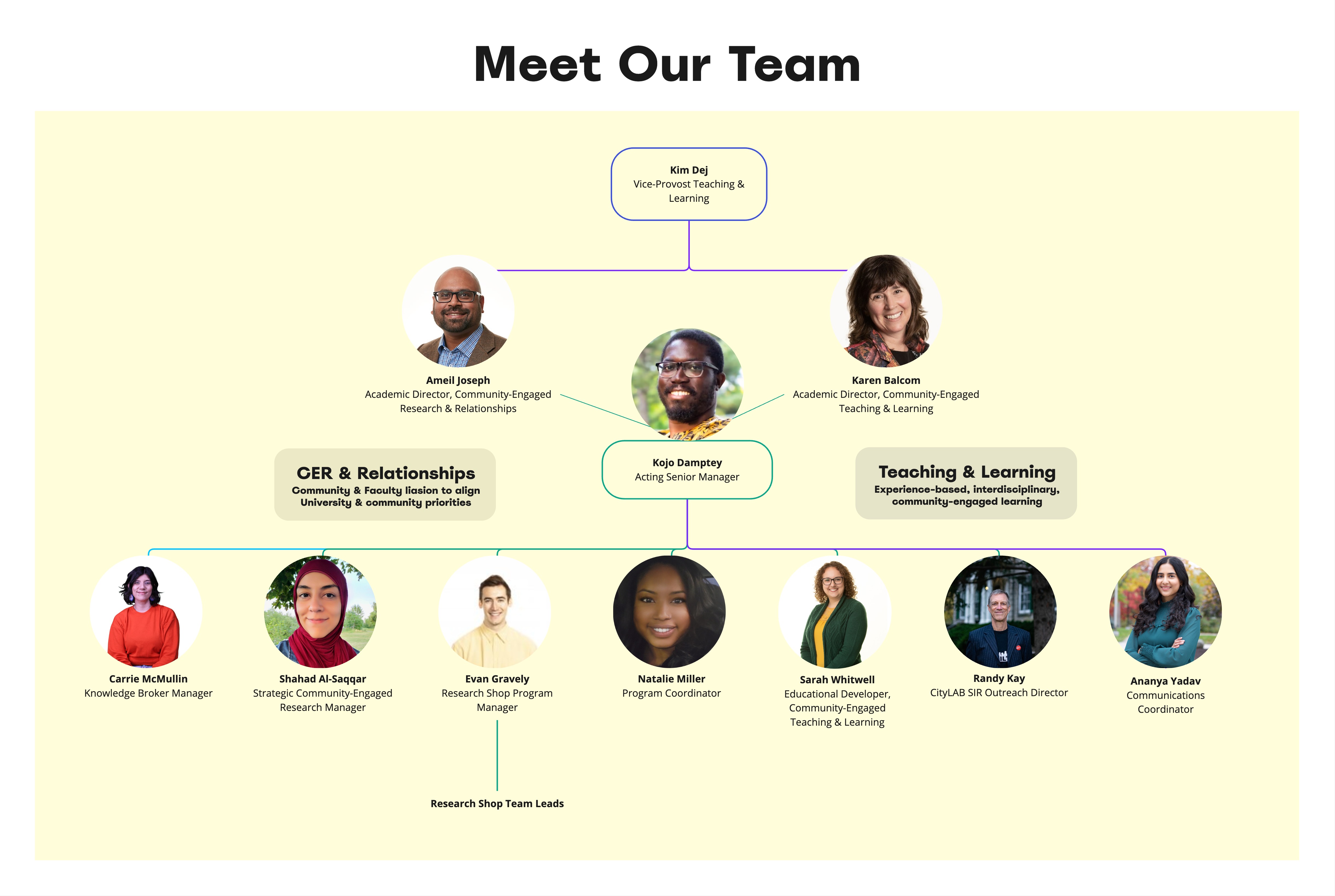 This organizational chart outlines the team led by Dr. Kim Dej, Vice-Provost Teaching & Learning, supported by Acting Senior Manager Kojo Damptey. The team is divided into two branches. The Community-Engaged Research & Relationships branch, led by Dr. Ameil Joseph, focuses on aligning university and community priorities, and the Community-Engaged Teaching & Learning branch, led by Dr. Karen Balcom, emphasizes experience-based, interdisciplinary learning. Key team members working on these priorities include Carrie McMullin (Knowledge Broker Manager), Shahad Al-Saqar (Strategic Community-Engaged Research Manager), Evan Gravely (Research Shop Program Manager/Facilitator), Natalie Miller (Program Coordinator), Sarah Whitwell (Educational Developer), Randy Kay (CityLAB SIR Outreach Director), Ananya Yadav (Communications Coordinator). Together, the team supports community engagement in research and education.